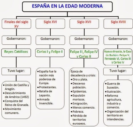 CONOCIMIENTO DEL MEDIO 6º C: 14 Edad Moderna | Conocimiento del Medio 6º de Primaria | Scoop.it