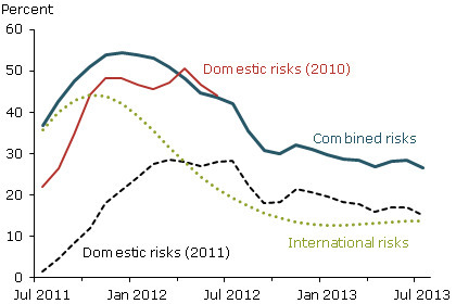 FRBSF: "the odds are greater than 50% that we will experience a recession sometime early in 2012" | jessefelder | Scoop.it