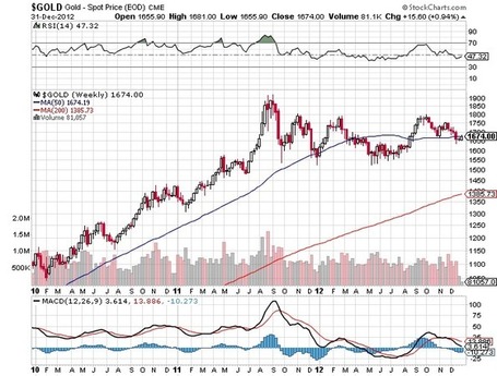 2013: The Year the Chickens Come Home to Roost &ndash; Market, Economic, Social, Political and Life Commentary by Peter Grandich | Gold and What Moves it. | Scoop.it