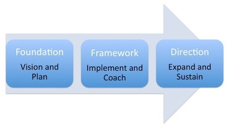 The Blueprint to Build Sustainable Personalized Learning Environments | Personalize Learning (#plearnchat) | Scoop.it