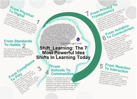Las 7 ideas m&aacute;s poderosas relacionadas con los cambios en el aprendizaje de Hoy | Educaci&oacute;n electronica digital | Scoop.it