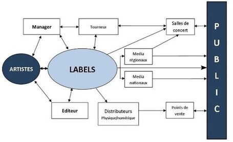 Labels ind&eacute;pendants, le savoir-faire au service des artistes | F&Eacute;LIN | Actualit&eacute; fili&egrave;re musicale - labels ind&eacute;pendants | Scoop.it