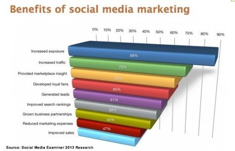 31 Actionable Social Media Marketing Tips Based On Research