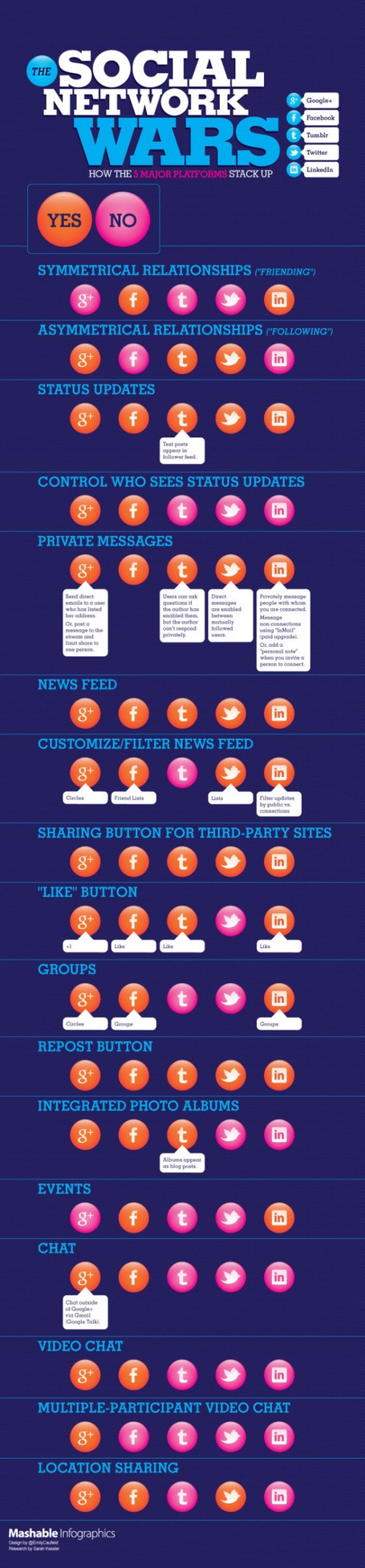 Comparatif Des Fonctionnalit&eacute;s De Google+, Facebook, Twitter, LinkedIn et Tumblr &ndash; Infographie | actu sur les r&eacute;seaux sociaux | Scoop.it