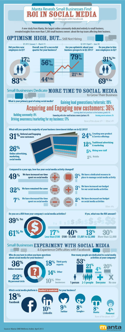 Why Small Businesses Are Losing On Social Media | JHdez - Tech | Scoop.it