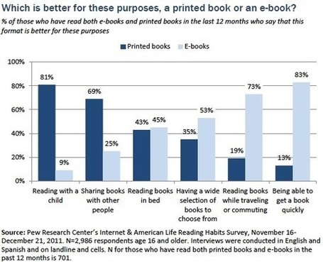 The rise of e-reading | Pew Internet Libraries | 21st Century Libraries | Scoop.it