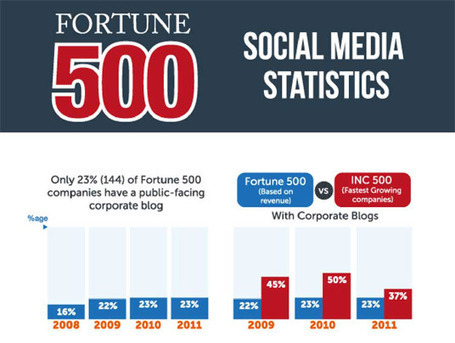 The 2012 Fortune 500 Social Media Statistics - | Social Media Mashup | Scoop.it