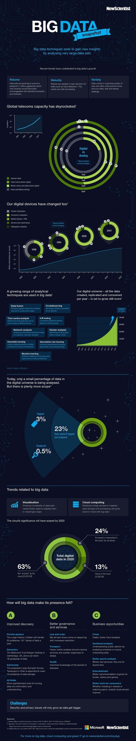 Big Data Techniques for Analyzing Large Data Sets &ndash; Infographic | visual data | Scoop.it