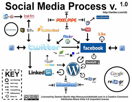 RSE + m&eacute;dias sociaux = probl&egrave;mes ? | web@home    web-academy | Scoop.it