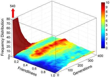 How Natural Selection Can Create Both Self- and Other-Regarding Preferences, and Networked Minds | Papers | Scoop.it