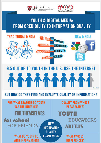 From Credibility to Information Quality | Youth and Media | Literacies: Media, Information, Visual ... | Scoop.it