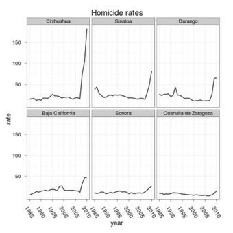 Homicides in Mexico 2010 | Diego Valle's Blog | R | Scoop.it