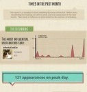 30 Day History of the #SMMOC Hashtag - Infographic | SMMOC (Social Media Master Mind OC) | Scoop.it