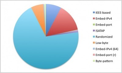 IPv6 Address Analysis - Privacy In, Transition Out | Internet Society | LACNIC news selection | Scoop.it