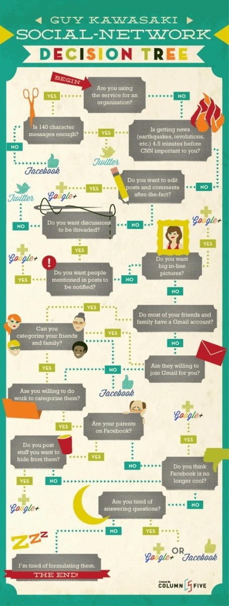 Social Network Decision Tree &ndash; Facebook, Twitter or Google+ ? [Infographic] | Latest Social Media News | Scoop.it