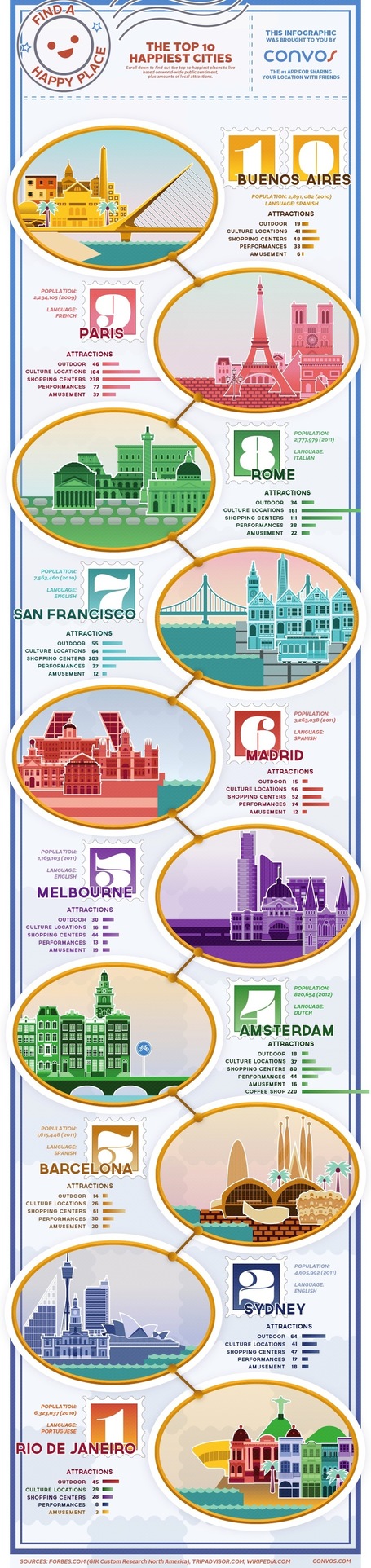 The Happiest Cities in the World [Infographic] | Social Mercor | Scoop.it