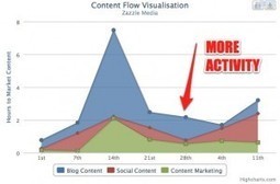 Understanding Content Flow Using Visualisation | Organic SEO | Scoop.it
