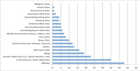 The Top 10 Google Algo Changes of 2011 and What Do They Mean for Your Company | Amanda Di Silvestro | Google Farmer Panda Update | Scoop.it