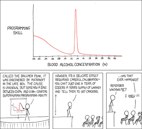 xkcd: Ballmer Peak | fun for geeks | Scoop.it