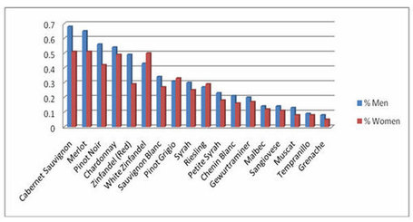 Male and Female Wine Drinkers -- Are They Really That Different? | Autour du vin | Scoop.it
