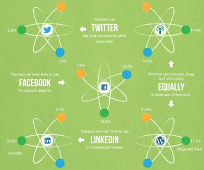 This Is How Professors Are Using Social Media - Edudemic | Media Literacy | Scoop.it