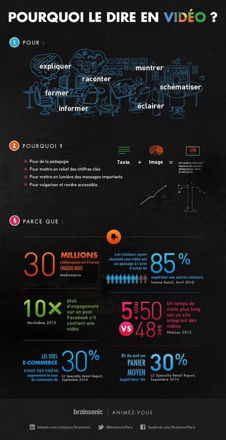 [Infographie] Le panier moyen d&rsquo;un internaute ayant visionn&eacute; une vid&eacute;o serait 30% sup&eacute;rieur aux autres | La TV connect&eacute;e et le commerce by JodeeTV | Scoop.it
