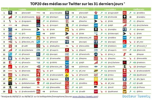 Docteur Tweety | Moteur de recherche Twitter & Solution de Veille – Le Blog – 6ème classement des médias francophones sur Twitter