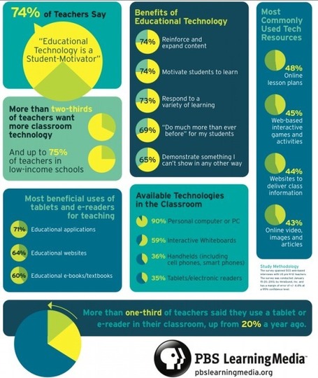 Teachers Embrace Digital Learning Strategies | MindShift | Connect All Schools | Scoop.it