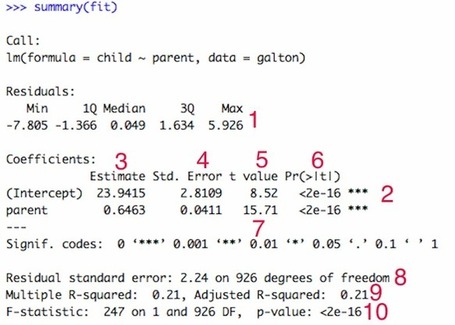 10 things to know about linear model summary in R | Big Data and Hadoop | Scoop.it