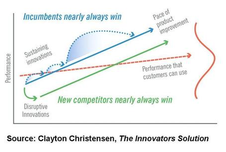 Christensen&rsquo;s Curve & The Digital Learning Revolution | eLearning | Scoop.it
