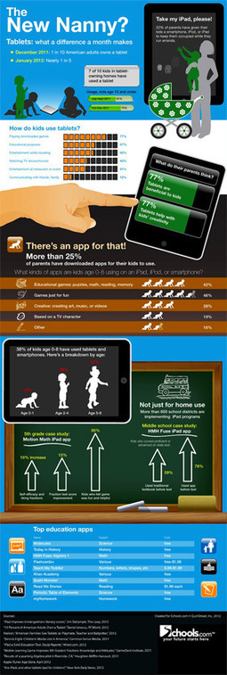 Tablettes et smartphones, les nounous du futur ? | Veille Techno et Informatique "Autrement" | Scoop.it