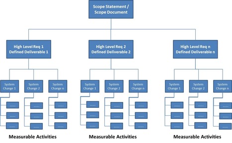 Lean cycle time vs process time