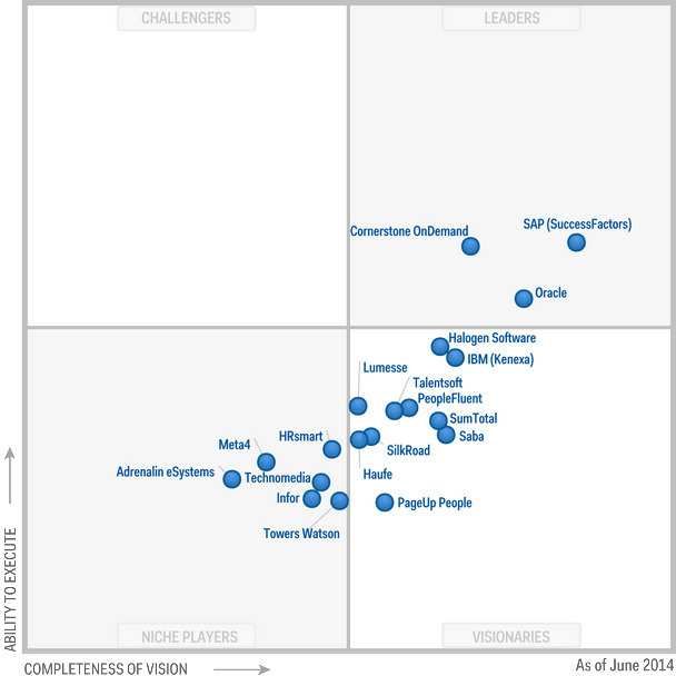 Gartner Magic Quadrant For Talent Management S