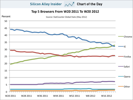 Google Chrome Beats Internet Explorer To Become The World's Most Popular Browser | cross pond high tech | Scoop.it