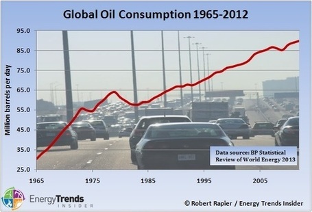 Did Global Oil Consumption Slow in 2012? | Sustain Our Earth | Scoop.it