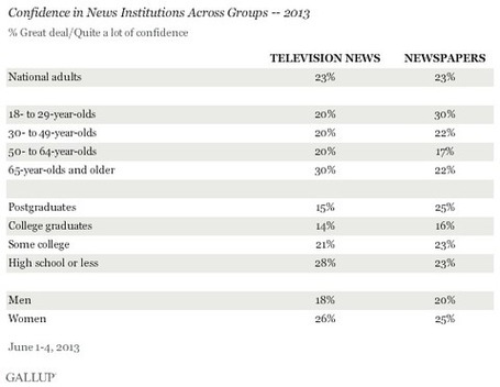Americans' Confidence in Newspapers Continues to Erode | New Journalism | Scoop.it