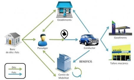 Autostop con moneda social | Autodependencia y moneda social | Scoop.it