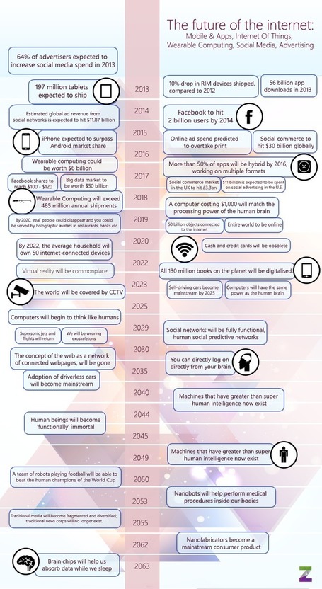 The Next Fifty Years In Technology: Here's What's Coming! | AtDotCom Social media | Scoop.it