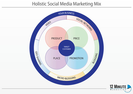 The Holistic Approach To Social Media: Determining your target customer | SOCIAL MEDIA, what we think about! | Scoop.it