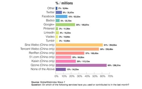&Eacute;tat des lieux de Facebook avec 1 milliard d'utilisateurs - MediasSociaux.fr | SEO, r&eacute;seaux sociaux, strat&eacute;gie digitale, contenu et blablabla. | Scoop.it