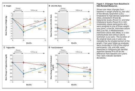 Are carbohydrates fattening? - The Blog of Michael R. Eades, M.D. | Sustain Our Earth | Scoop.it