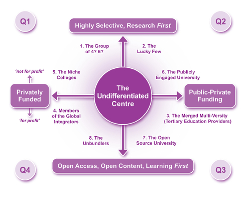 Disruptive innovation and the higher education ecosystem post-2012; four  types of universities; Ivy Leaugue independents, lucky few, vertically  integrated or networked for profit