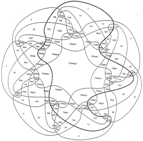 7-way Venn | High School Student Information Literacy | Scoop.it