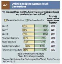 Boomers Biggest Online Spenders | Online Communities and Social Networks | Scoop.it