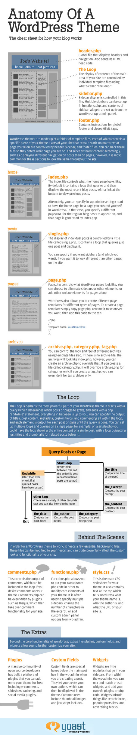 Cheat Sheet of the Anatomy of a WordPress Theme #infographic /@BerriePelser | WordPress Google SEO and Social Media | Scoop.it