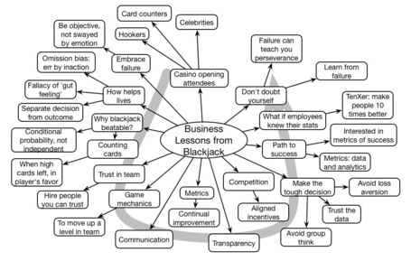 Learnlets &raquo; Jeffrey Ma #DevLearn Keynote Mindmap | omnia mea mecum fero | Scoop.it