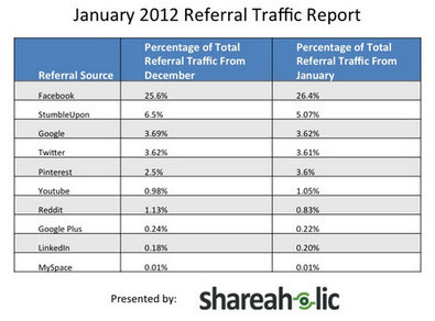 Pinterest Drives more Traffic than LinkedIn and Google Plus | Social Media for Non-Profits | Scoop.it