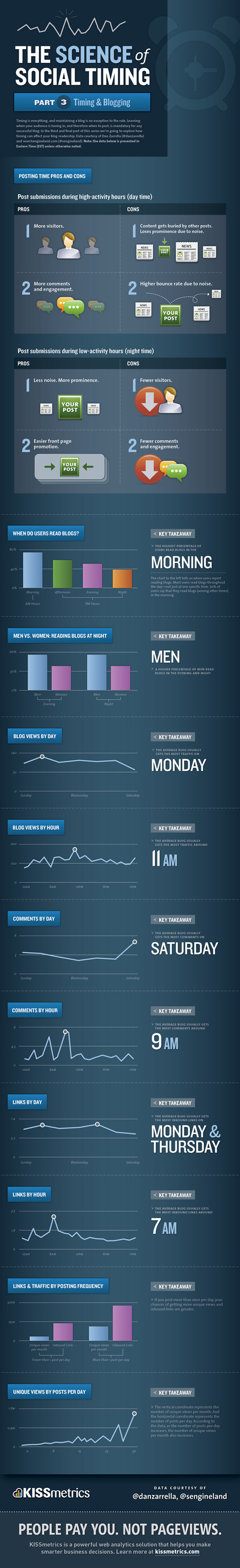 Need More Visitors? Check Best time to Publish Blog Post | All Infographics | Social Media (network, technology, blog, community, virtual reality, etc...) | Scoop.it