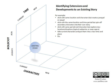 Transmedia Storytelling: Getting Started &laquo; Culture Hacker | Narration transmedia et &eacute;ducation | Scoop.it