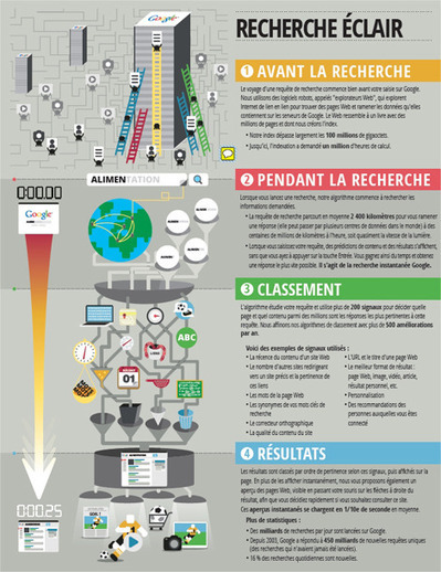 infographie sur une recherche Google